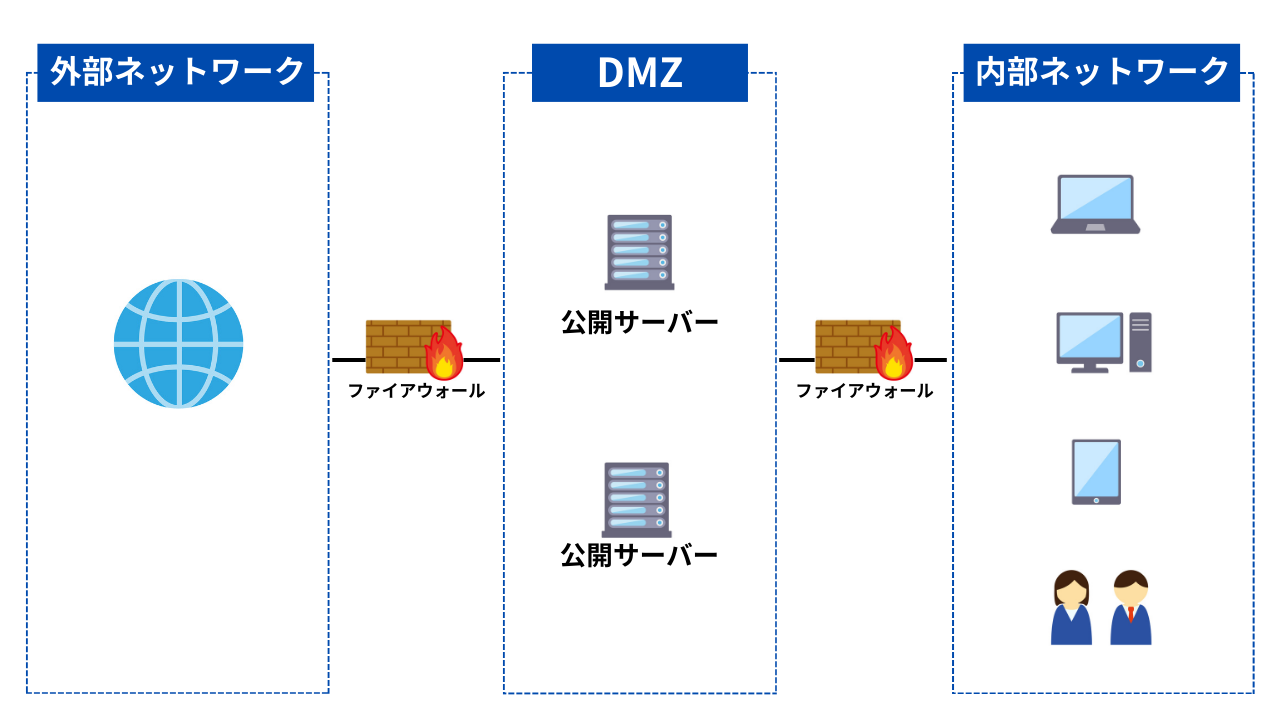 DMZのイメージ