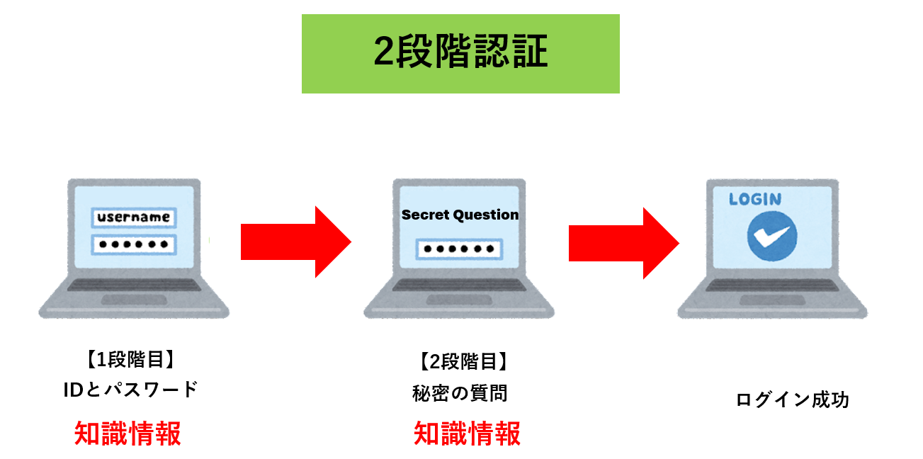 2段階認証のイメージ
