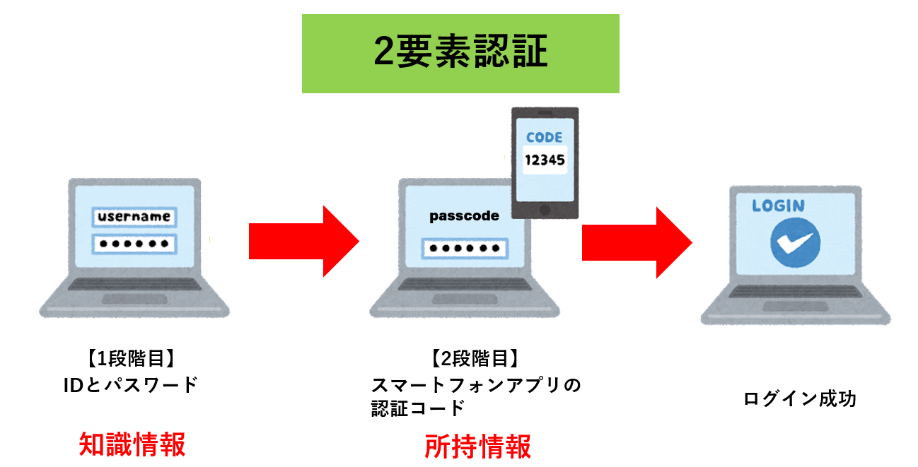 2要素認証のイメージ