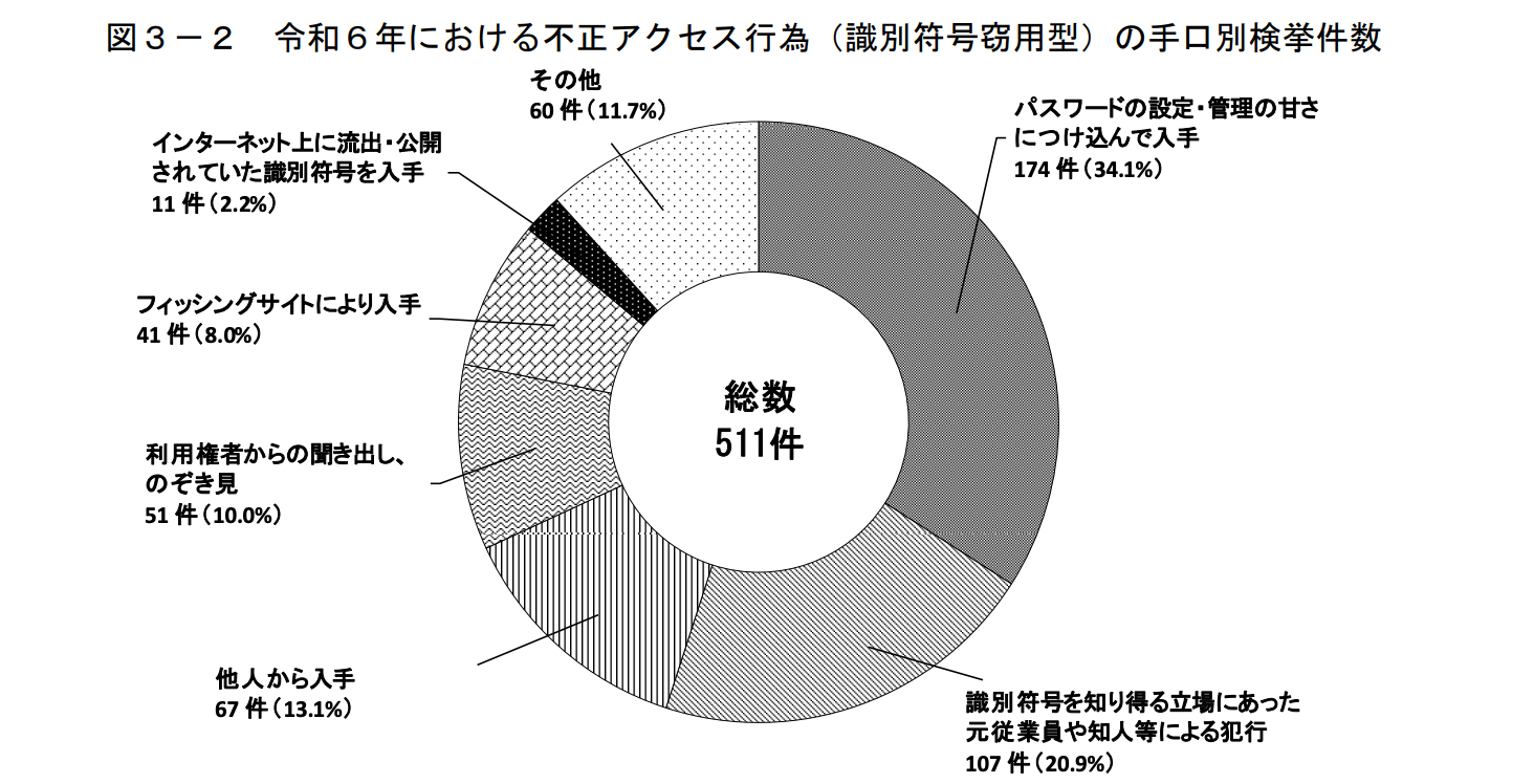 令和6年における不正アクセス行為の手口別検挙件数