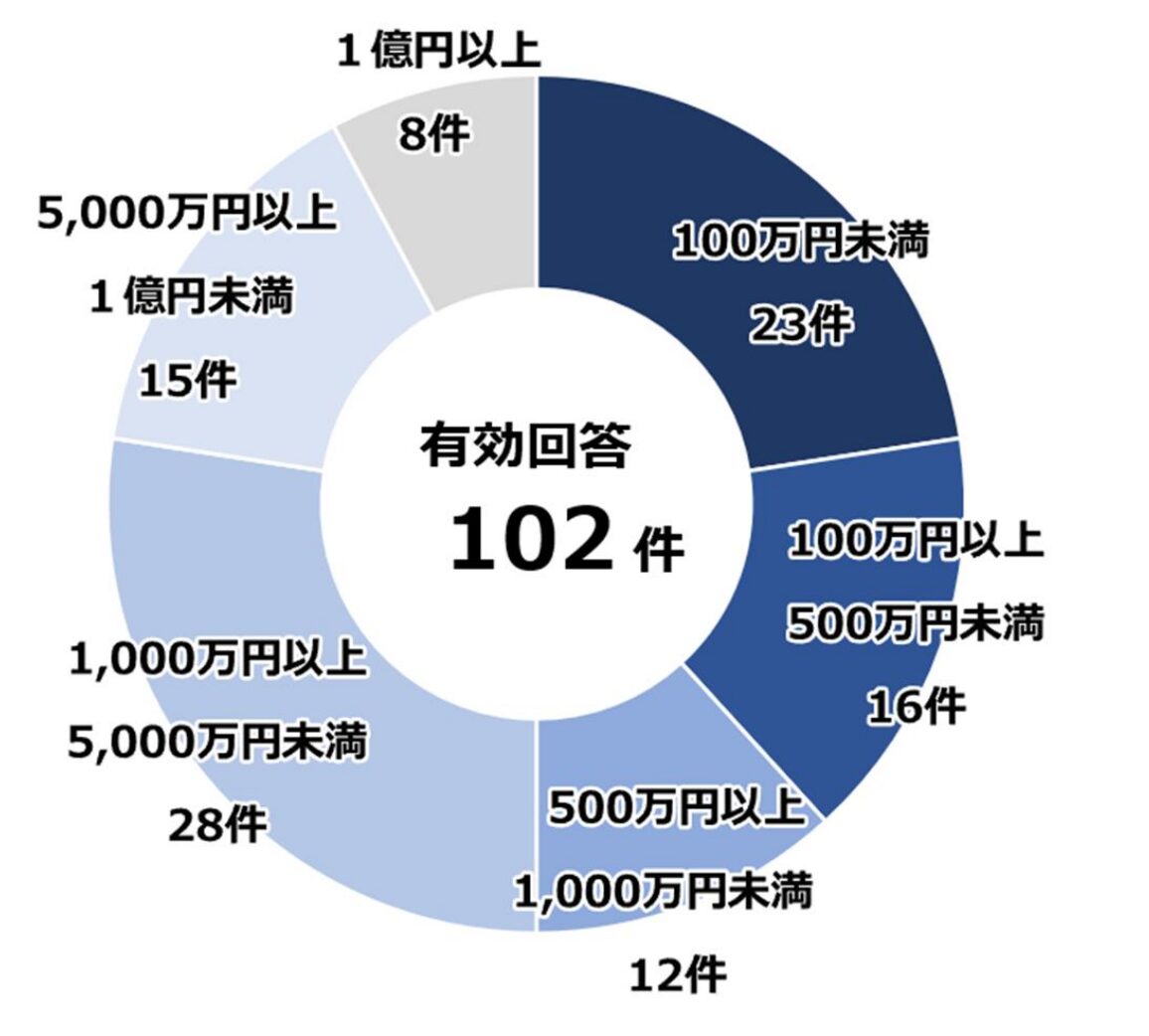 ランサムウェア被害の調査・復旧に要した費用の内訳