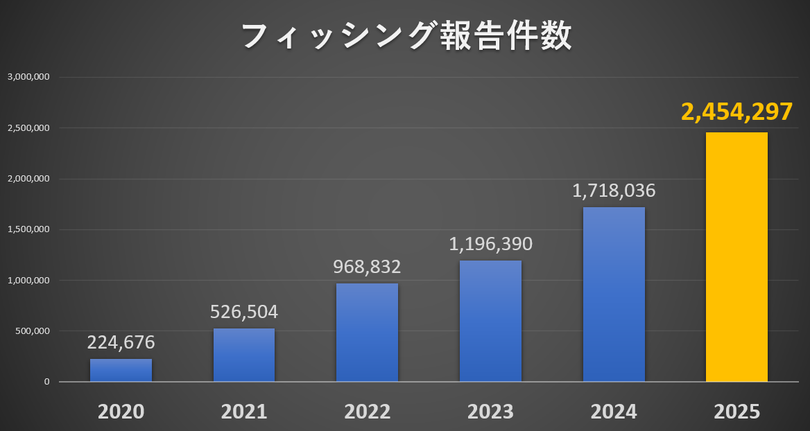 フィッシング報告件数の推移をあらわしたグラフ