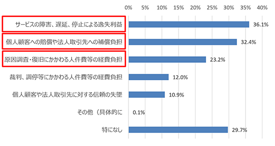 サイバーインシデントにより取引先（サプライチェーン）に影響があったかという質問に対する回答の割合