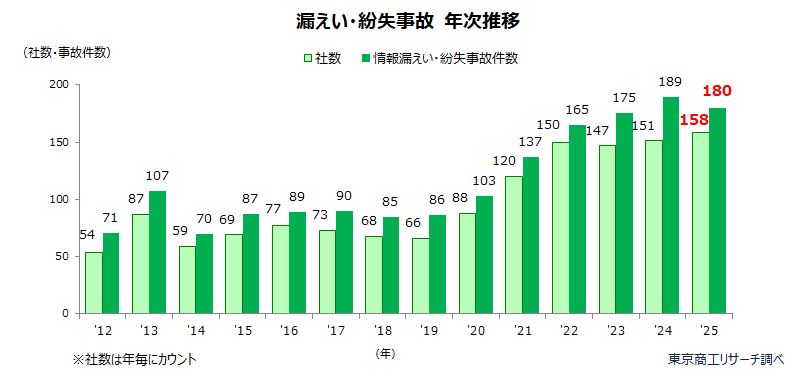 上場企業の個人情報漏えい・紛失事故の年次推移