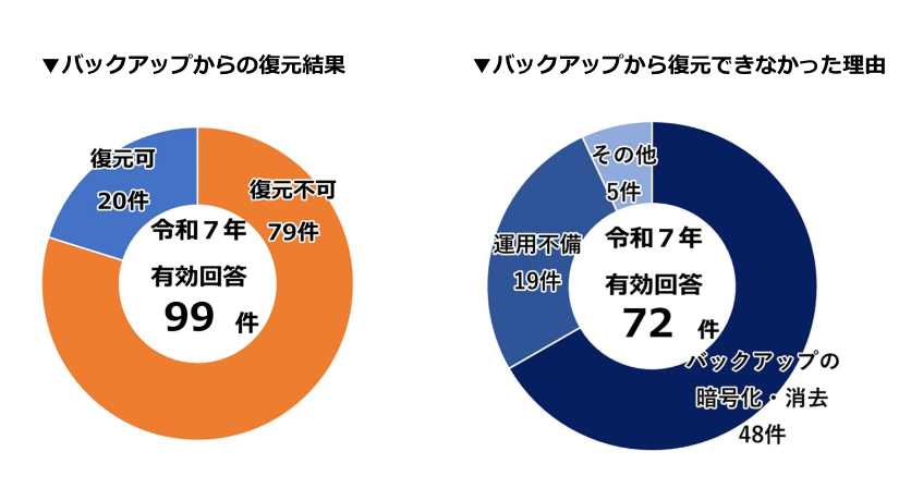 バックアップからの復元結果の割合とバックアップから復元できなかった理由