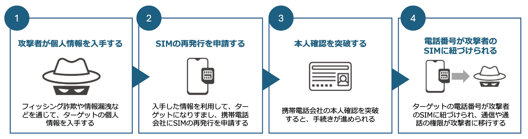 SIMスワップの流れ