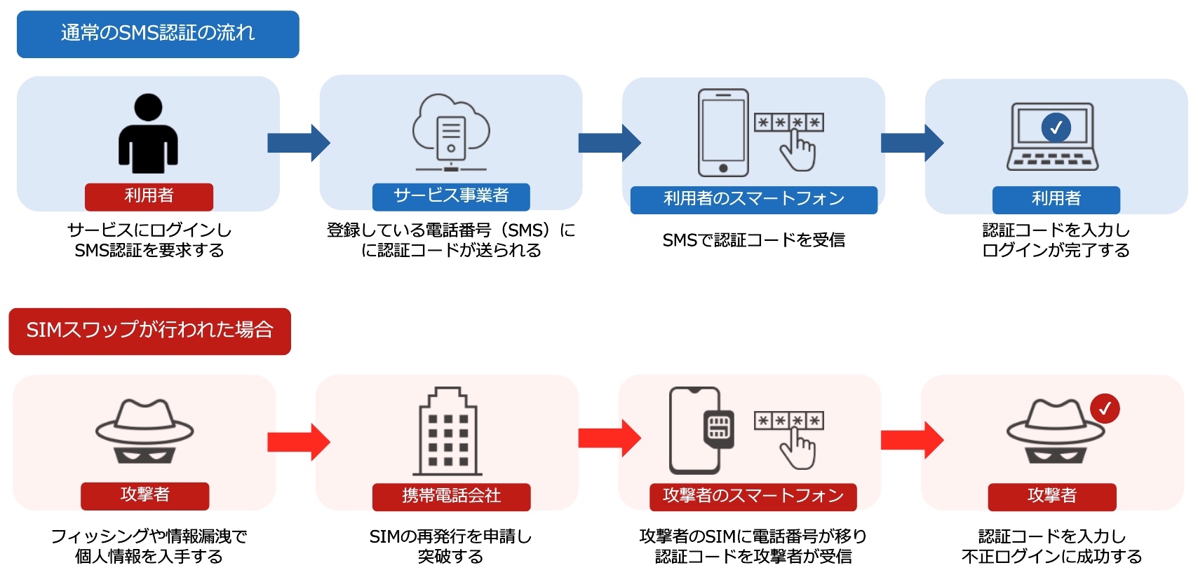 通常のSMS認証とSIMスワップが行われた場合の比較