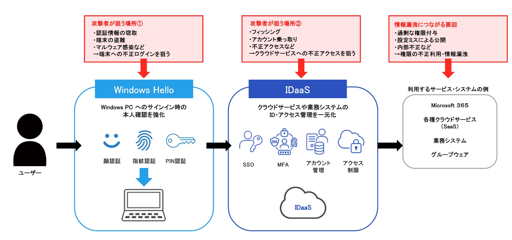 Windows Hello と IDaaS の役割の違い