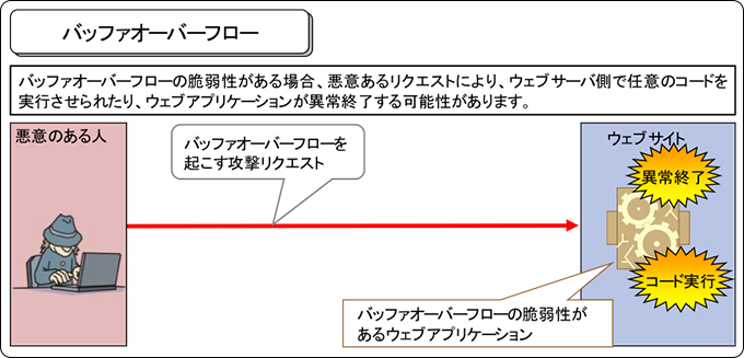 バッファオーバーフロー | 情報セキュリティ | IPA 独立行政法人 情報処理推進機構