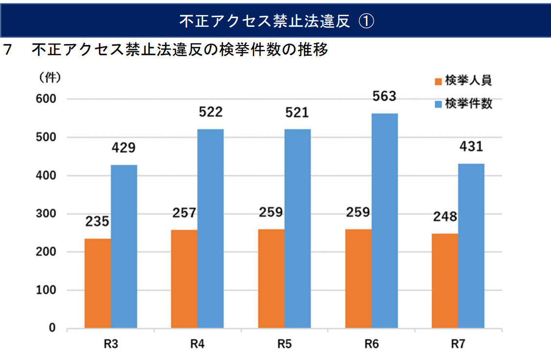 令和7年における不正アクセス禁止法違反の検挙件数の推移