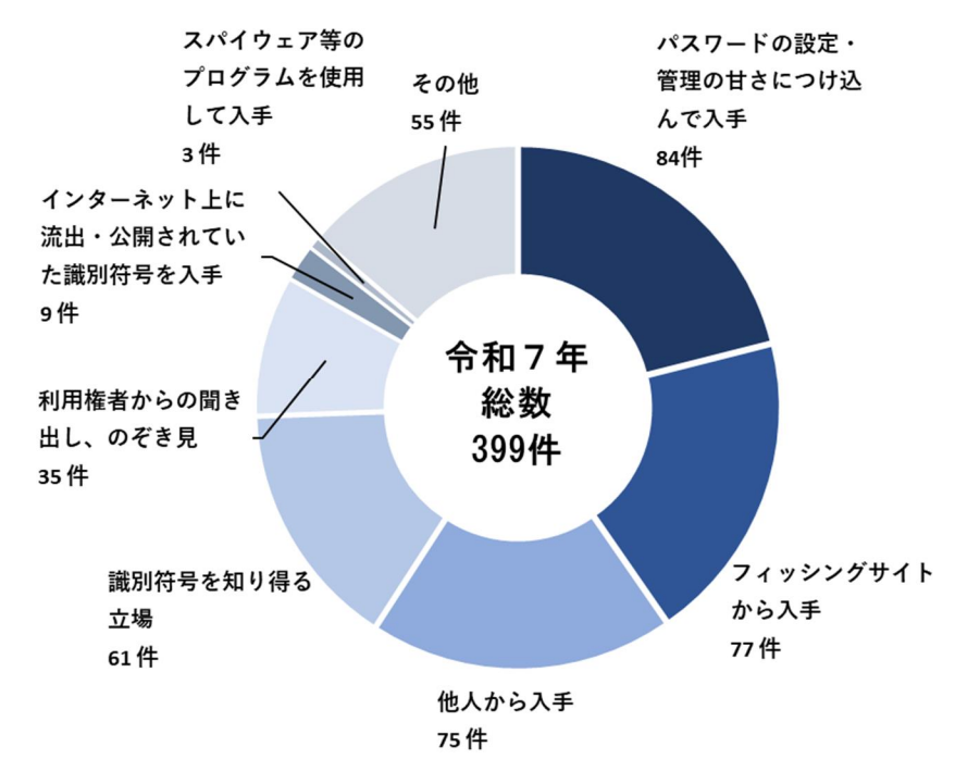 不正アクセス行為(識別符号窃用型)に係る手口別検挙件数