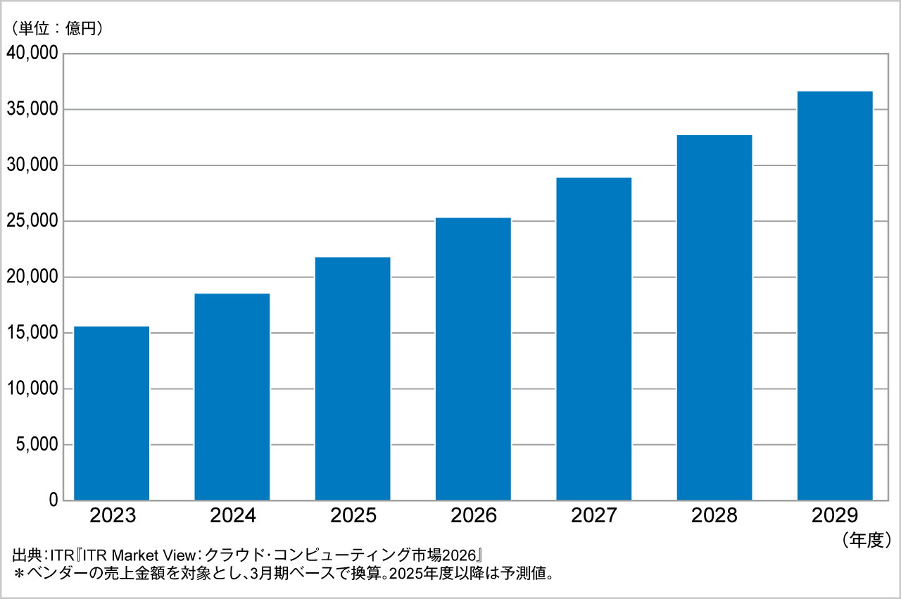IaaS/PaaSの市場規模推移および予測