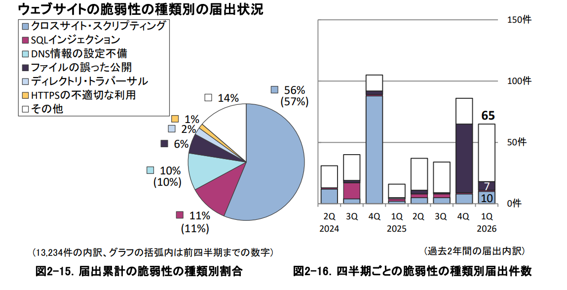 IPAが公表した「ウェブサイトの脆弱性の種類別の届出状況」