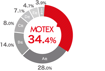 MOTEX 34.4% 富士キメラ総研 2005-2019 ネットワークセキュリティ ビジネス調査総覧「IT資産管理ツール・2018年度」