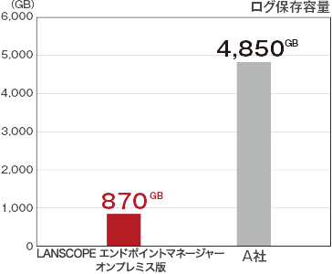 ログ保存容量のグラフ