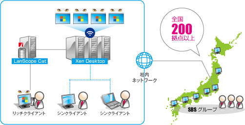 SBSホールディングス株式会社様のシステム構成図