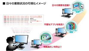 日々の業務状況の可視化イメージ