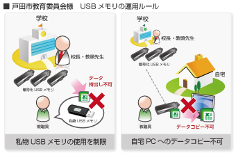 戸田市教育委員会様　USBメモリの運用ルール