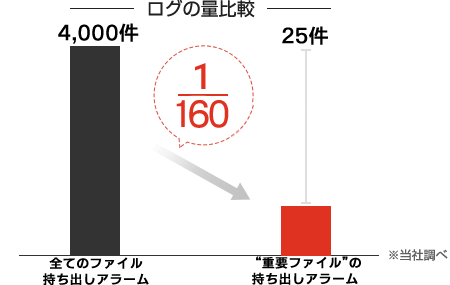ログの量比較