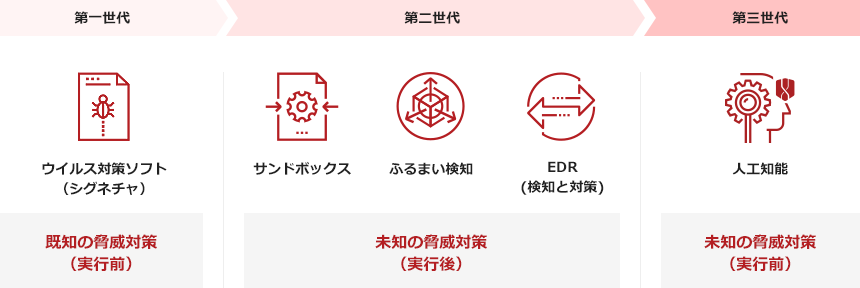 既知の脅威対策(実行前) 未知の脅威対策(実行後) 未知の脅威対策(実行前)