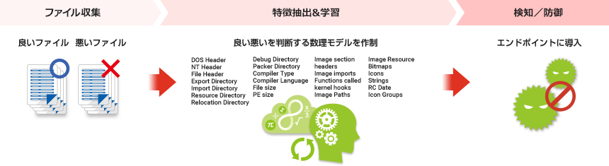 ファイル収集 特徴抽出&学習 検知/防御