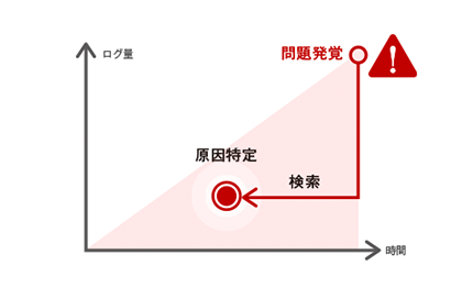 事後対策のセキュリティ