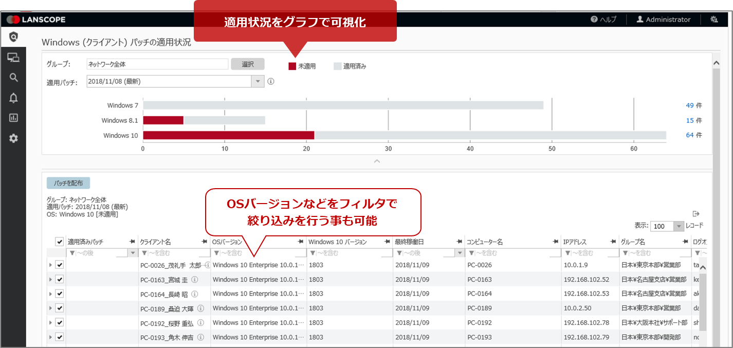 組織ごとや特定のセキュリティパッチ(更新プログラム)単位で適用状況を確認。未適用端末にはセキュリティパッチの再配信で適用漏れを防ぎます。