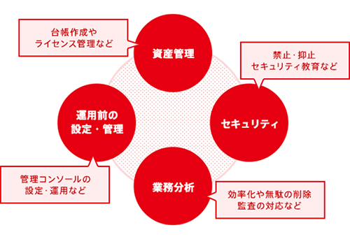 フォローのベースカリキュラム