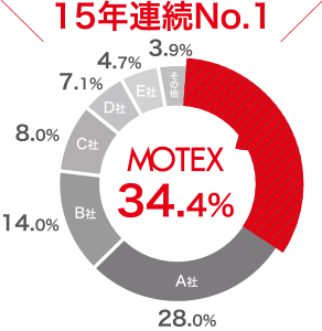 14年連続No.1