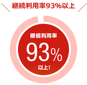 継続利用率93%以上