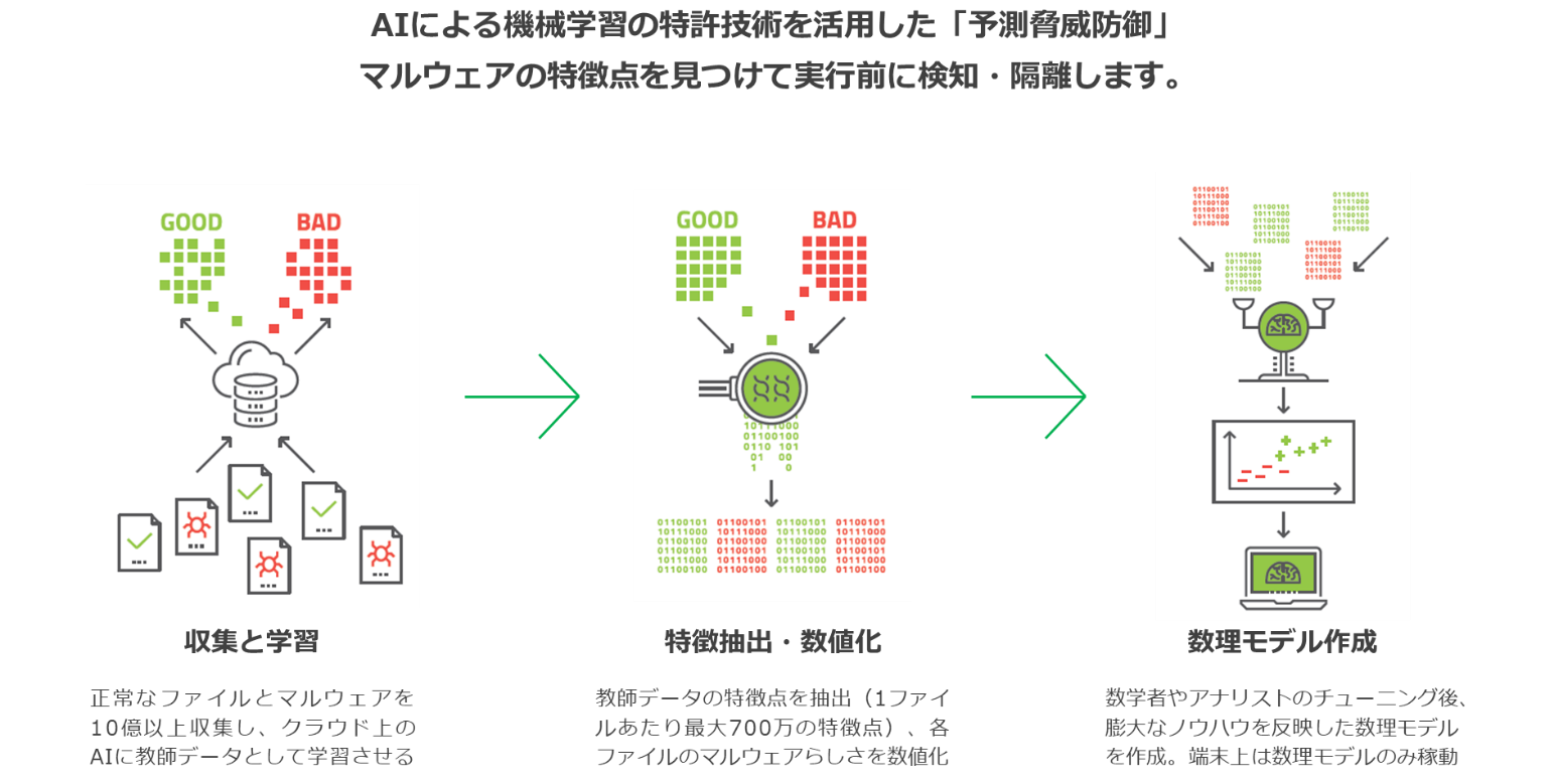 パターンファイルを使用しない次世代型AIアンチウィルスソフトで未知・既知のマルウェアを99%防御可能。