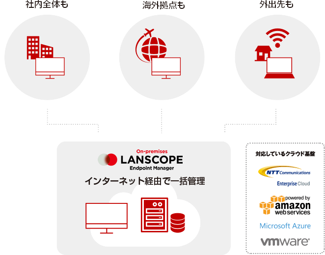 Cat まとめて管理 It資産管理 情報漏えい対策ツール マルウェア対策 Lanscope オンプレミス版