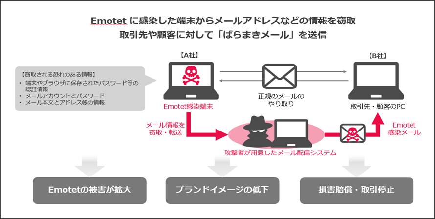 Emotet感染により機密情報が「ばらまきメール」として取引先や顧客へ流出