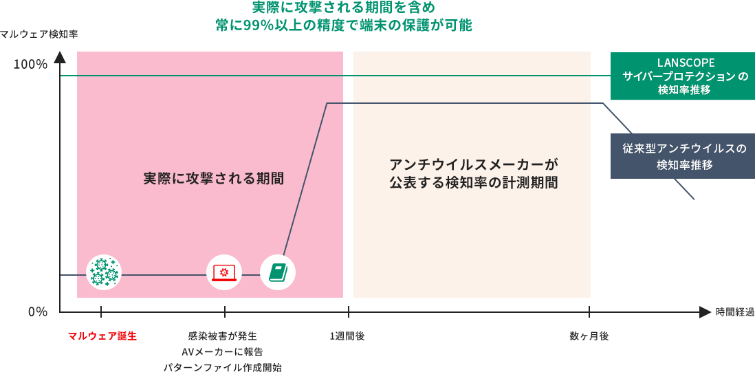 実際に攻撃される期間を含め常に99%以上の精度で端末の保護が可能
