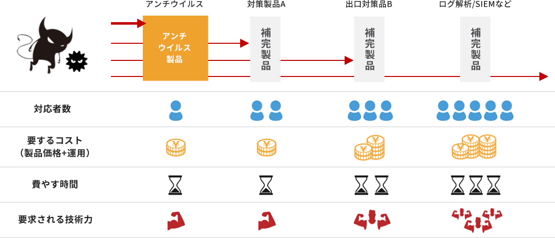 対策製品を多数導入するという事は、専門技術や管理工数・運用コスト・対策コストが必要