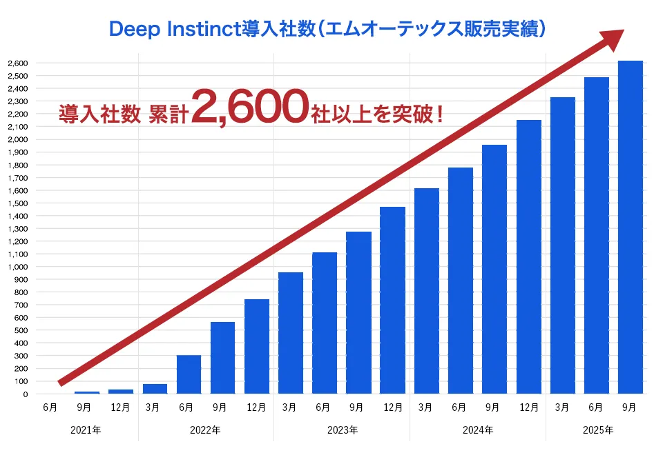 Deep Instinct 導入社数(エムオーテックス販売実績)