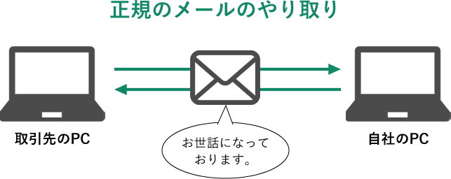 正規のメールのやり取り