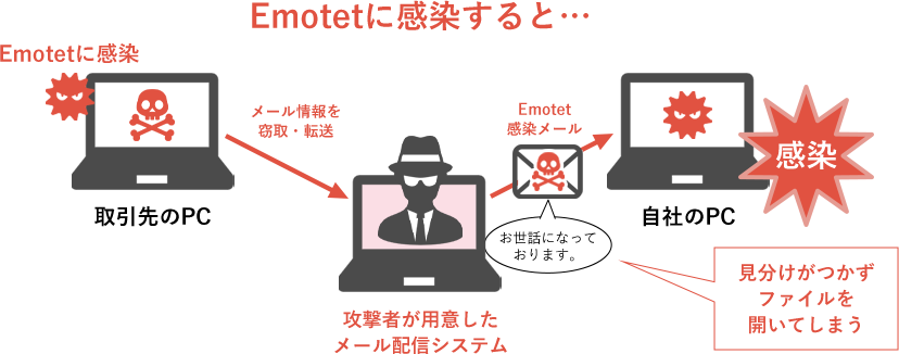 Emotetに感染すると…