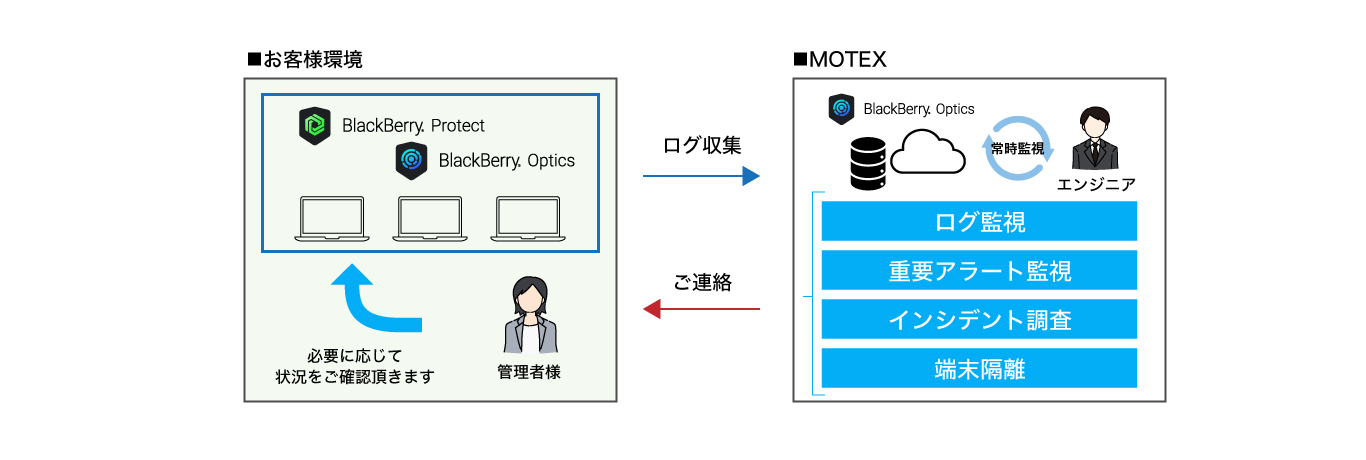 100個のマルウェアが侵入した場合、一般的なアンチウイルスEDRとBlackBerry Opticsの比較表