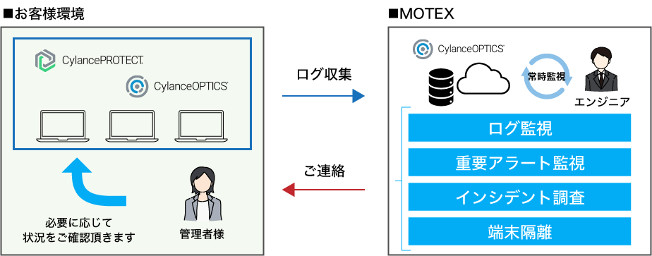 OPTICS 運用監視サービス