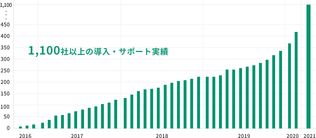1,100社以上の導入・サポート実績