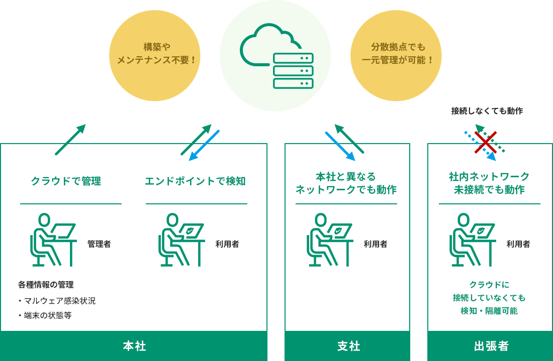 クラウド型のため、自社での構築・メンテナンスが不要