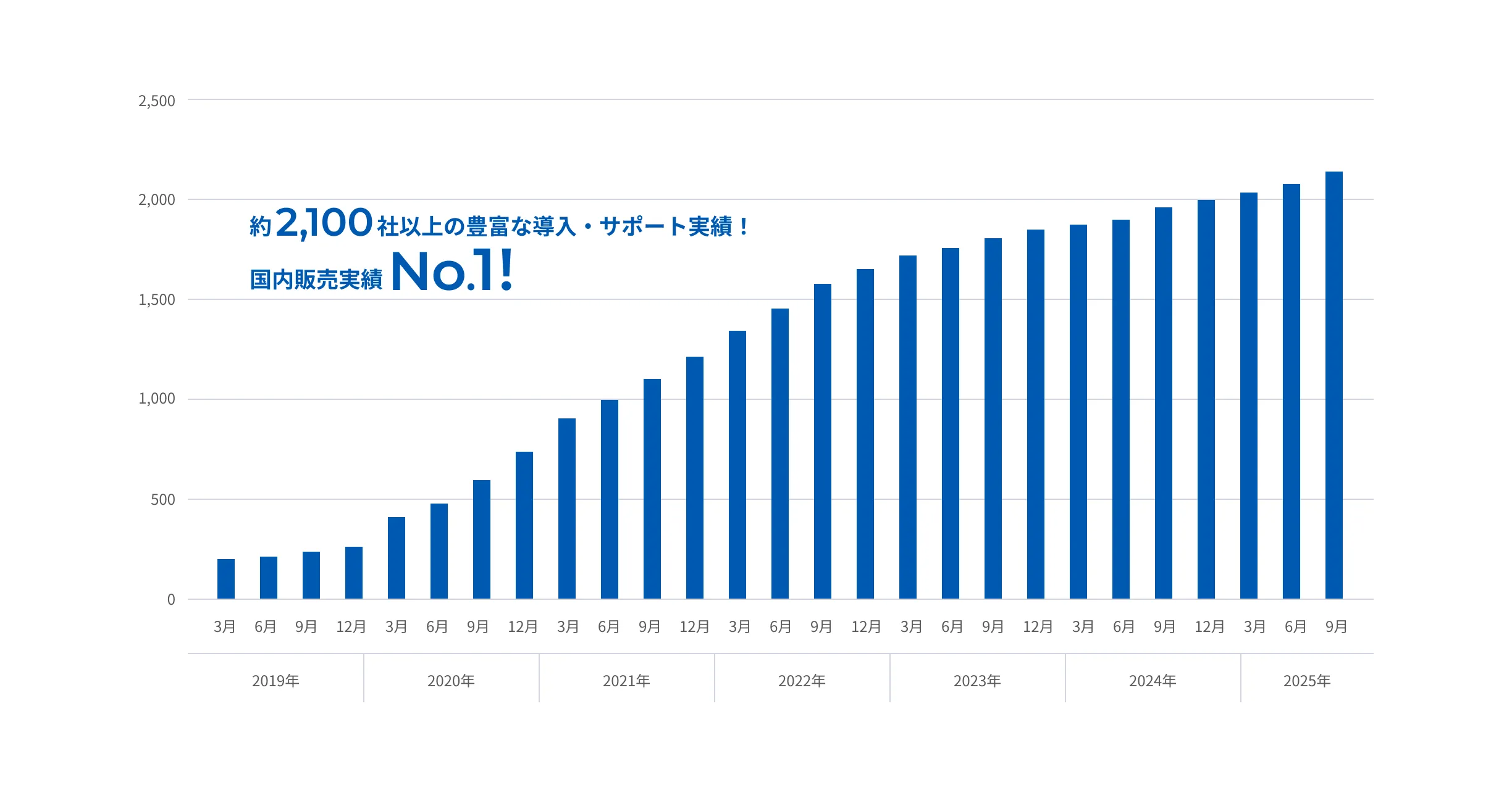 約2,100社以上の豊富な導入・サポート実績！国内販売実績No.1！