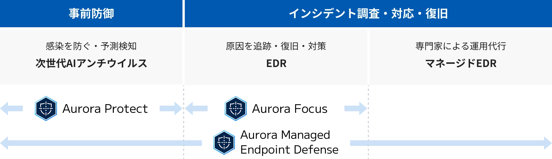 事前防御、インシデント調査・対応・復旧