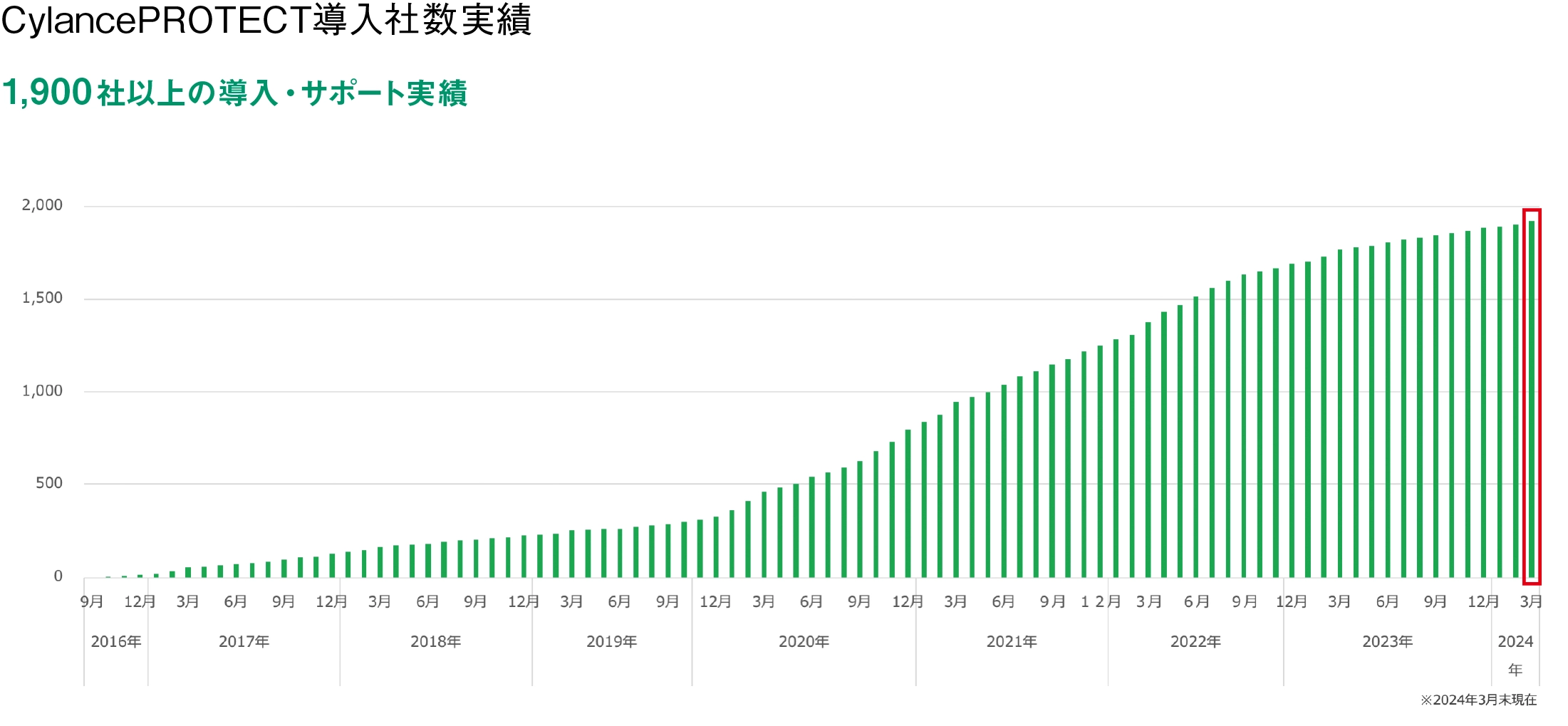 CylancePROTECT導入社数実績 2,800社以上の導入・サポート実績