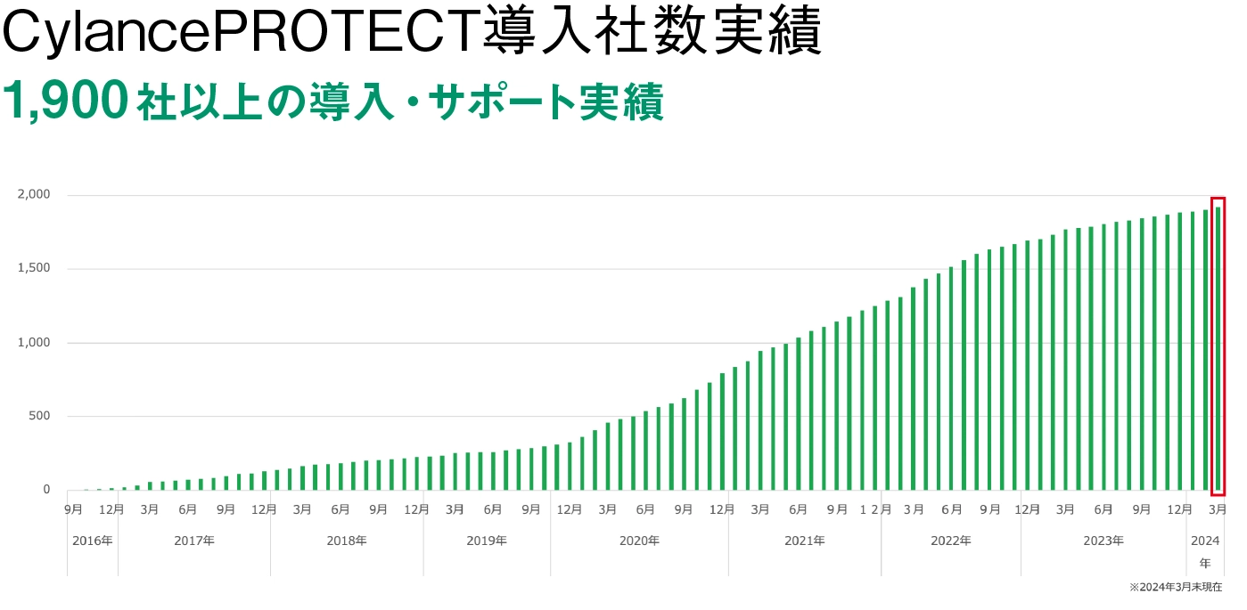 CylancePROTECT導入社数実績 2,800社以上の導入・サポート実績