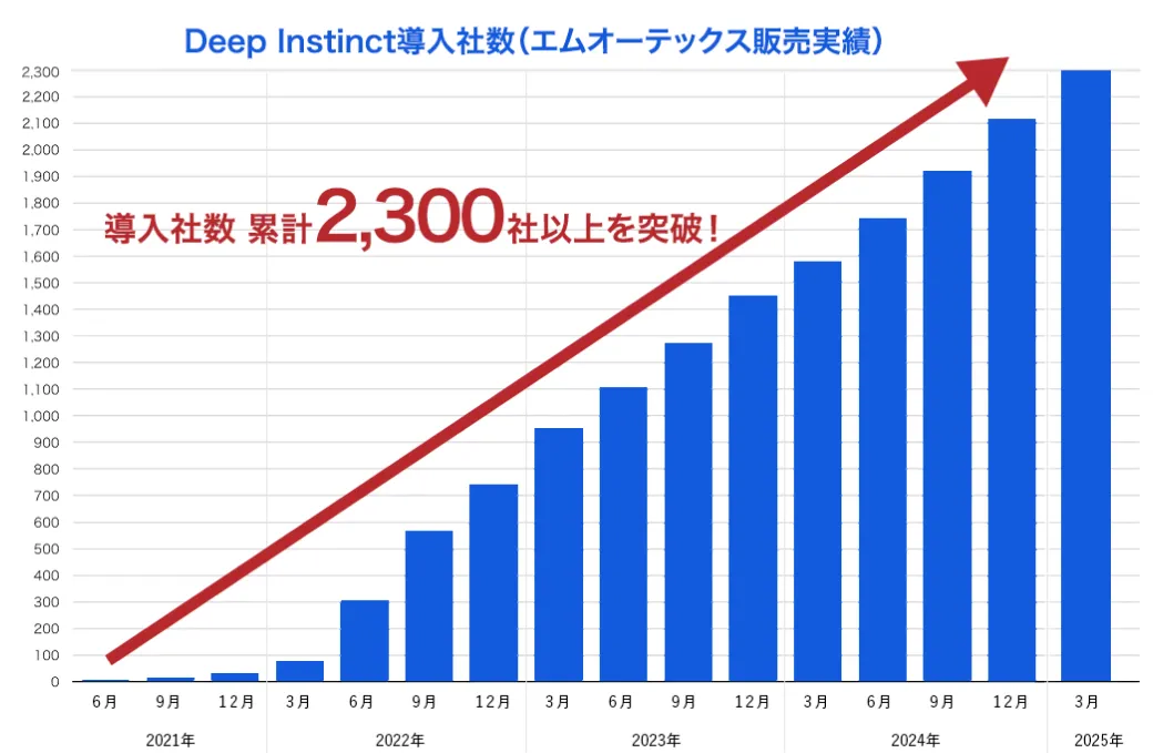 Deep Instinct 導入社数（エムオーテックス販売実績）