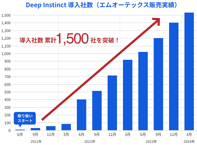 Deep Instinct 導入社数（エムオーテックス販売実績）