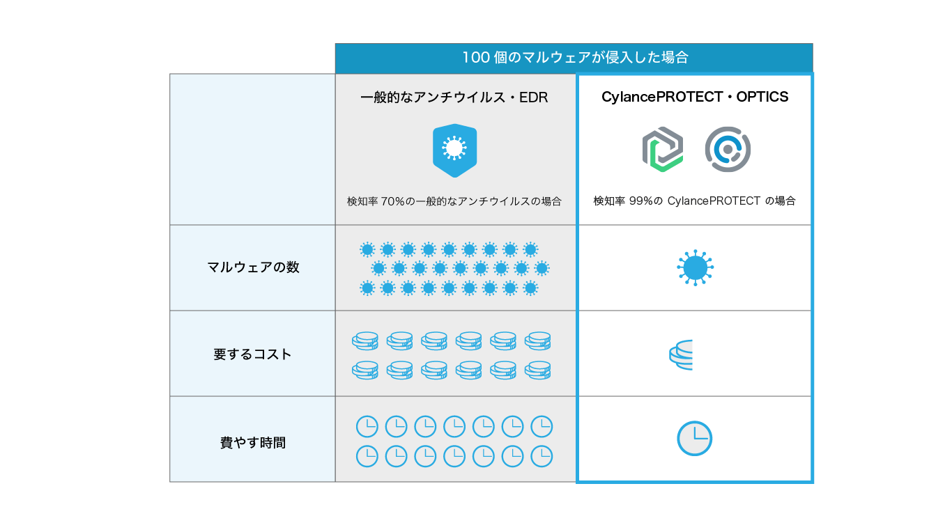 100個のマルウェアが侵入した場合、一般的なアンチウイルスEDRとCylancePROTECT・OPTICSの比較表