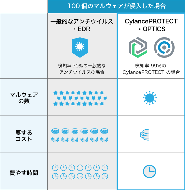 100個のマルウェアが侵入した場合、一般的なアンチウイルスEDRとCylancePROTECT・OPTICSの比較表